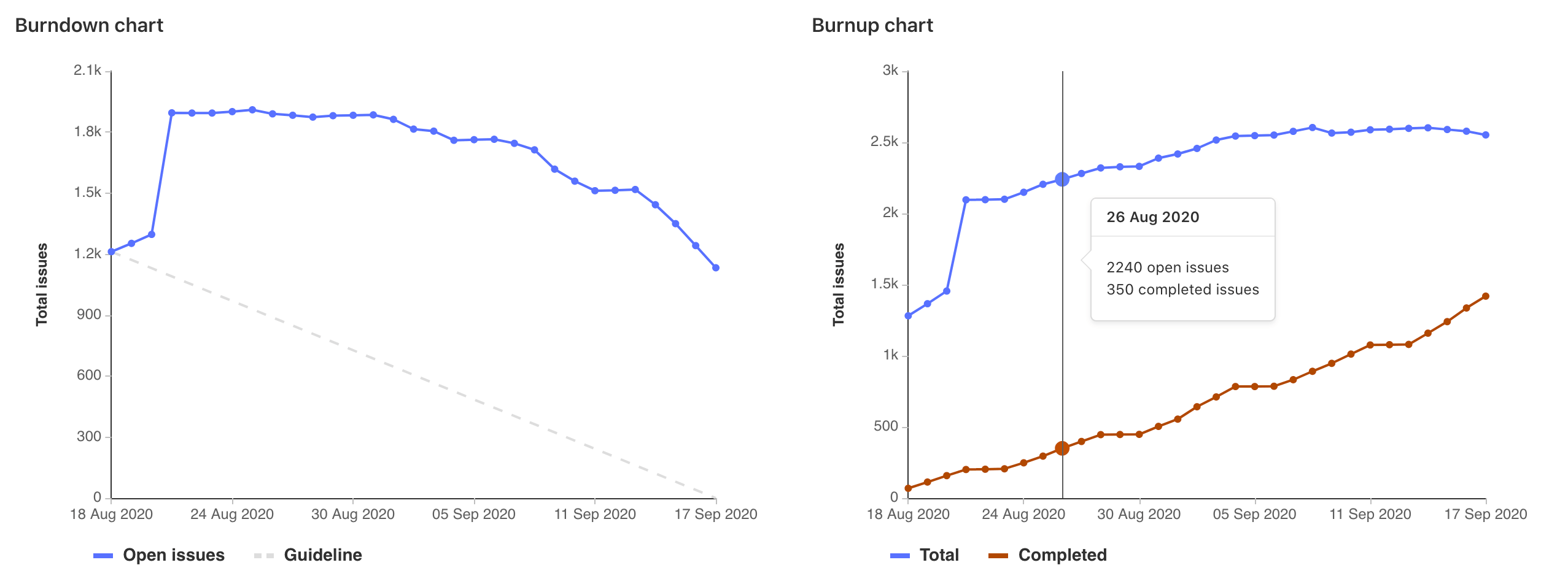 burndown chart